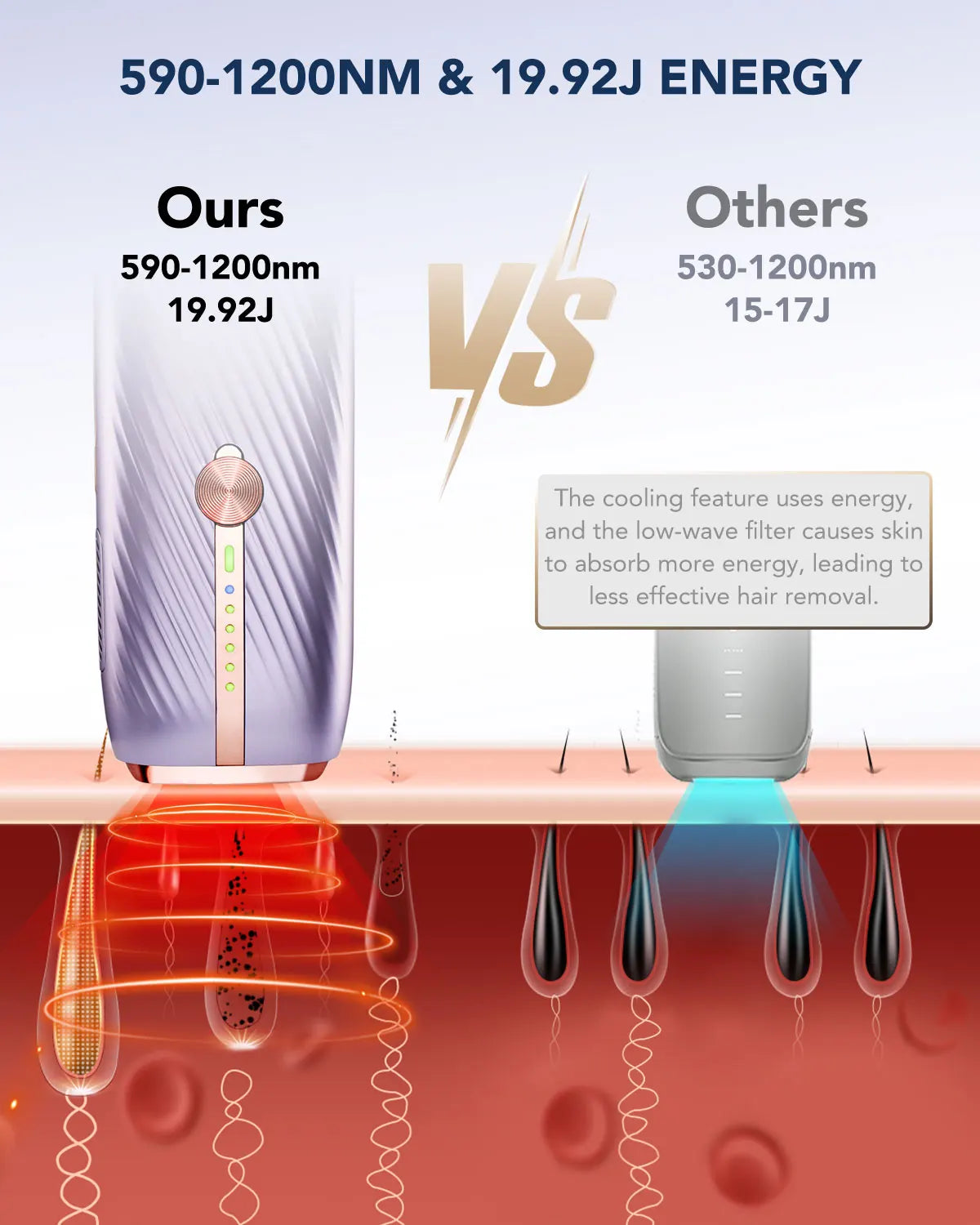 SKG Laser Hair Removal Device for Women/Men 25 Minutes Rapid Painless IPL Hair Removal with Infinite Flash Dual-Pulse Technology